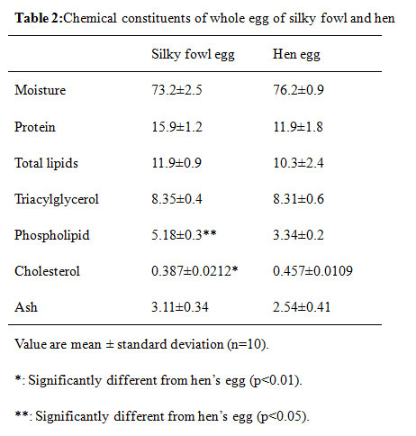 Chemical constituents of whole egg of silky fowl and hen