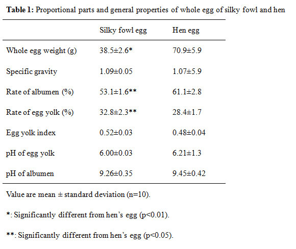 Proportional parts and general properties of whole egg of silky fowl and hen