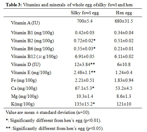 Vitamins and minerals of whole egg of silky fowl and hen
