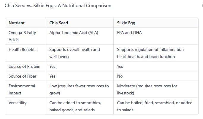 Chia Seed vs. Silkie Eggs: A Nutritional Comparison